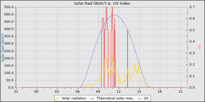 Solar Radiation and UV