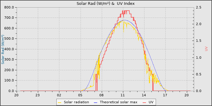 Solar Radiation and UV