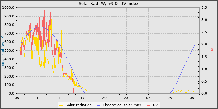Solar Radiation and UV