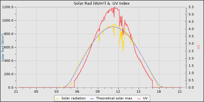 Solar Radiation and UV