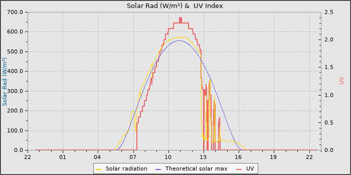 Solar Radiation and UV
