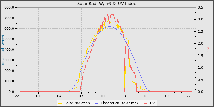 Solar Radiation and UV