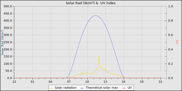 Solar Radiation and UV