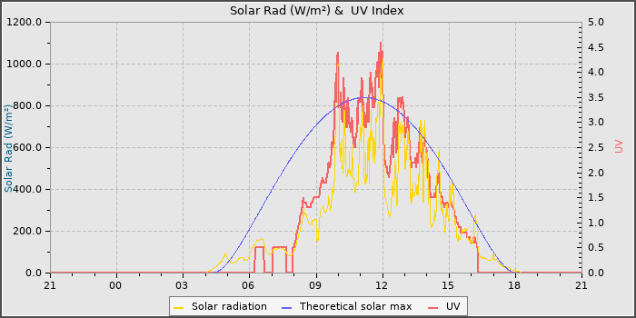 Solar Radiation and UV