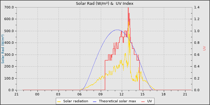Solar Radiation and UV
