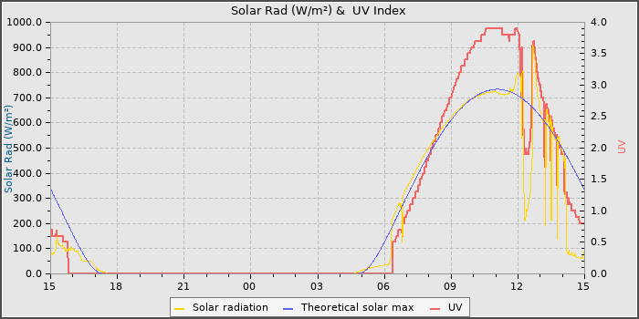 Solar Radiation and UV
