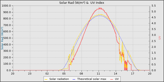 Solar Radiation and UV
