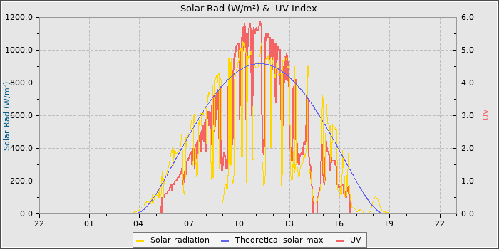 Solar Radiation and UV