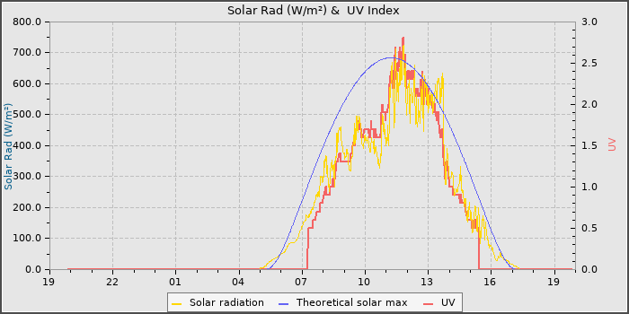Solar Radiation and UV