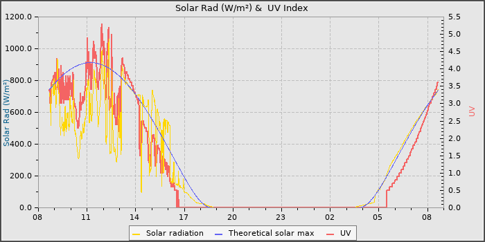 Solar Radiation and UV