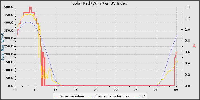 Solar Radiation and UV
