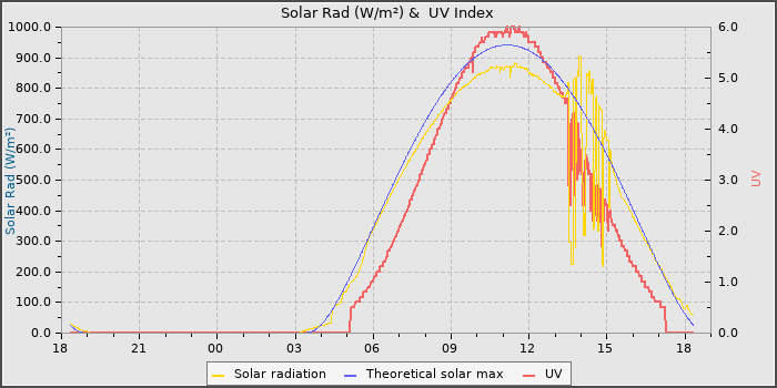 Solar Radiation and UV