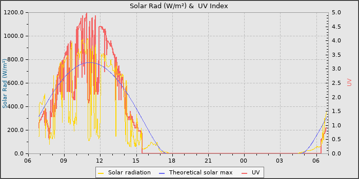Solar Radiation and UV