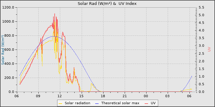 Solar Radiation and UV