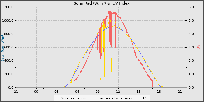 Solar Radiation and UV