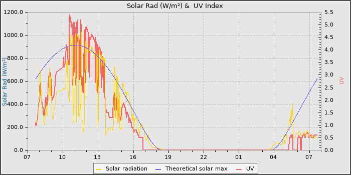 Solar Radiation and UV