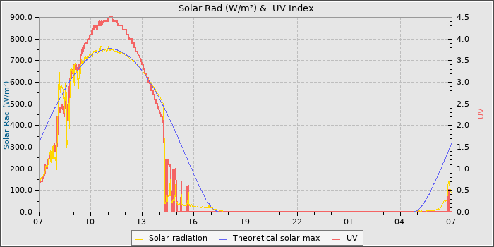 Solar Radiation and UV