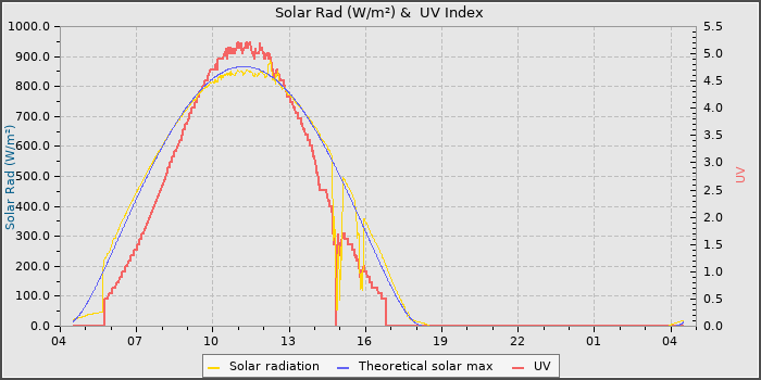 Solar Radiation and UV