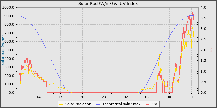 Solar Radiation and UV
