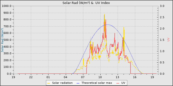 Solar Radiation and UV