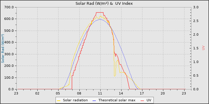 Solar Radiation and UV