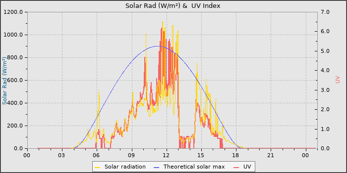 Solar Radiation and UV