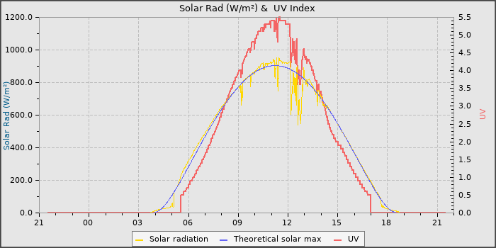 Solar Radiation and UV