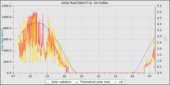 Solar Radiation and UV