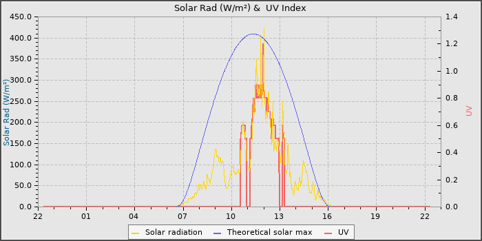 Solar Radiation and UV