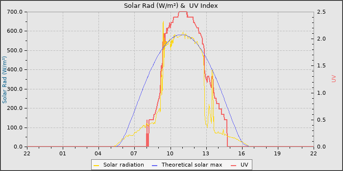 Solar Radiation and UV