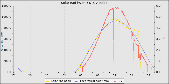 Solar Radiation and UV