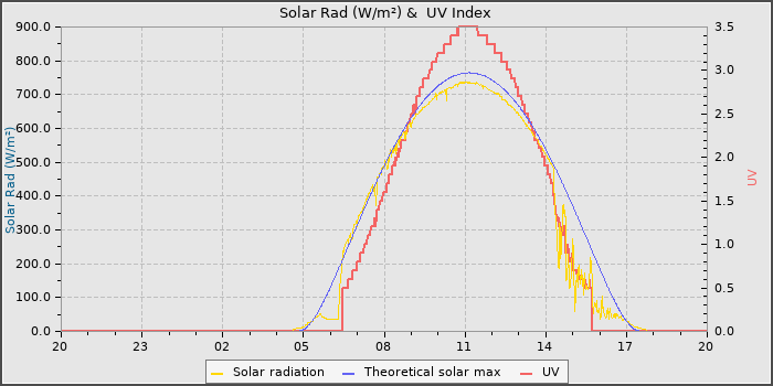 Solar Radiation and UV