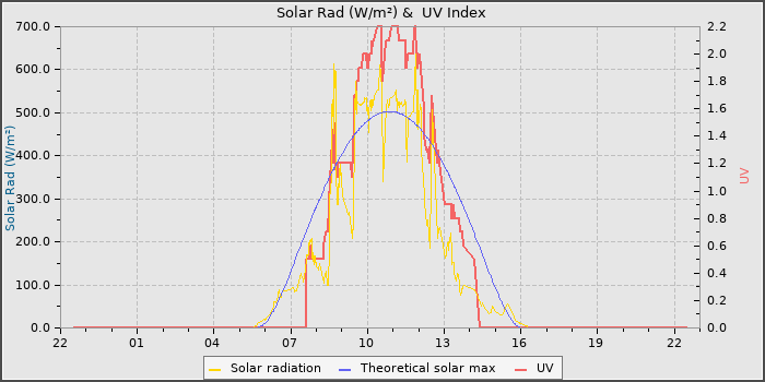 Solar Radiation and UV