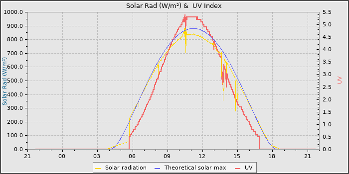 Solar Radiation and UV