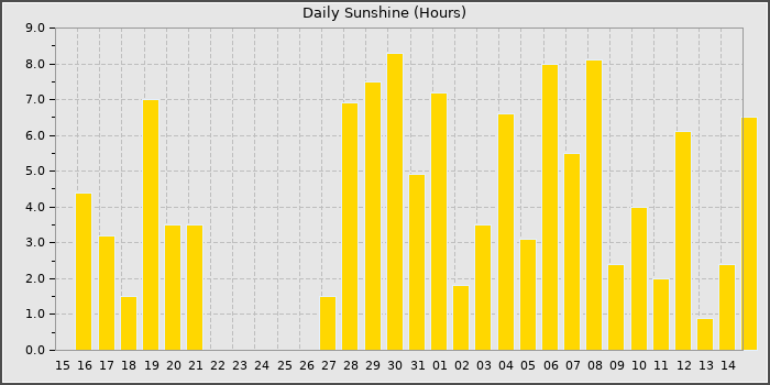 Sun Hours