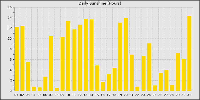 Sun Hours
