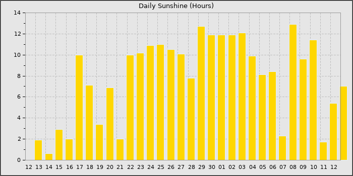Sun Hours