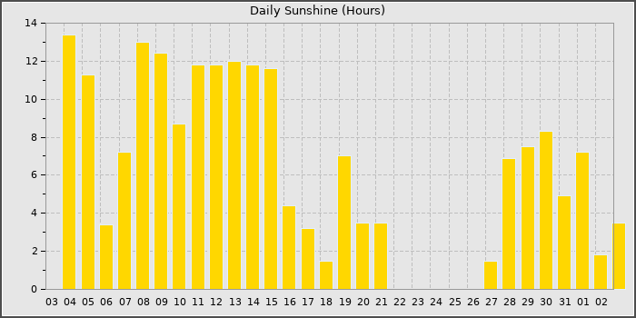 Sun Hours