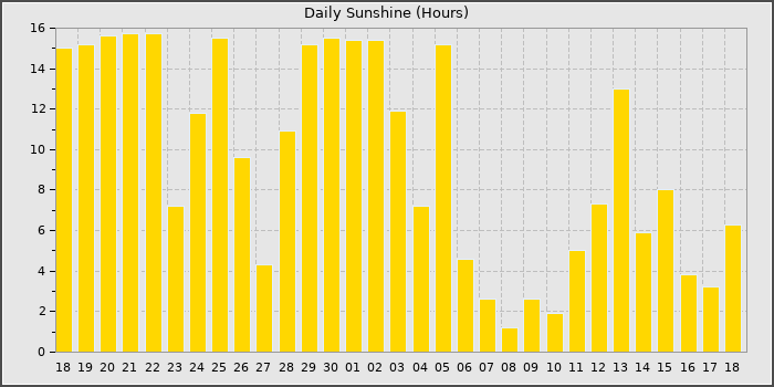 Sun Hours