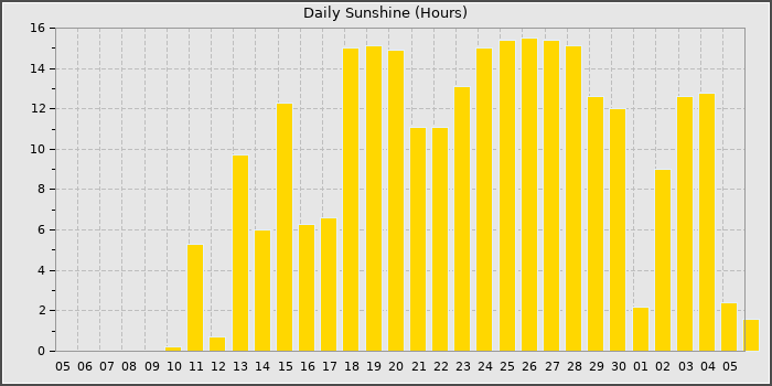Sun Hours