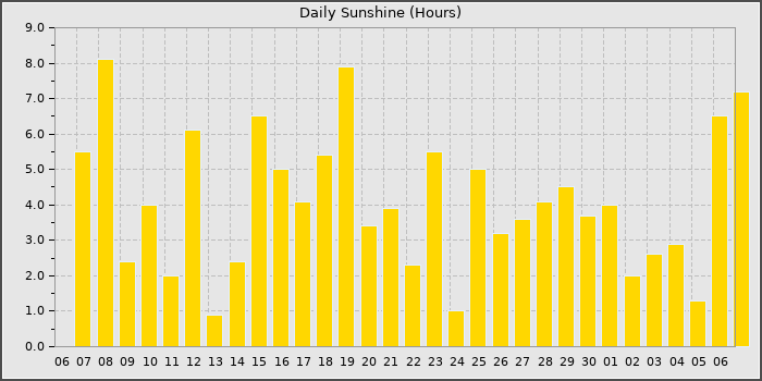 Sun Hours