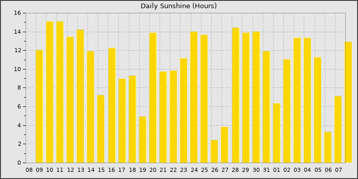 Sun Hours
