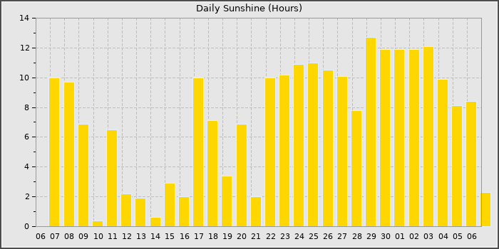 Sun Hours
