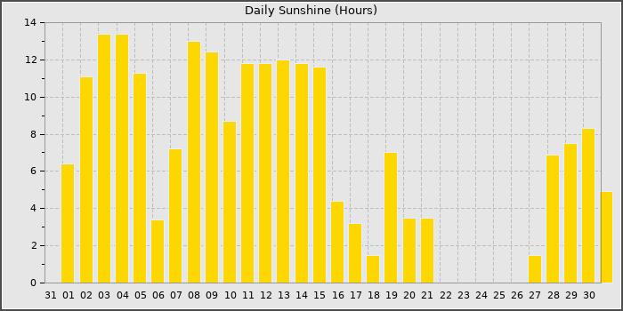 Sun Hours