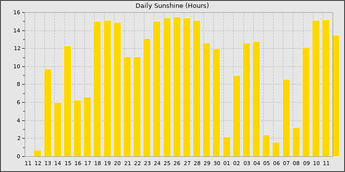 Sun Hours