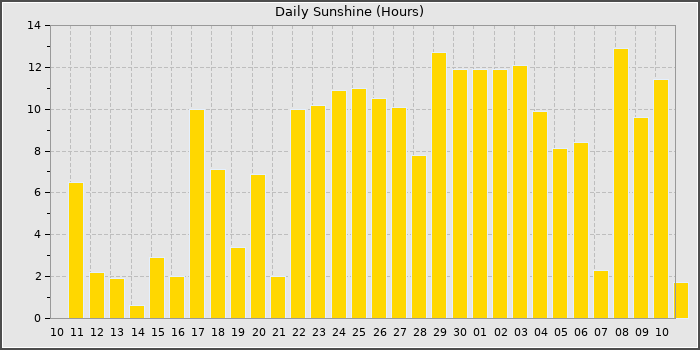 Sun Hours