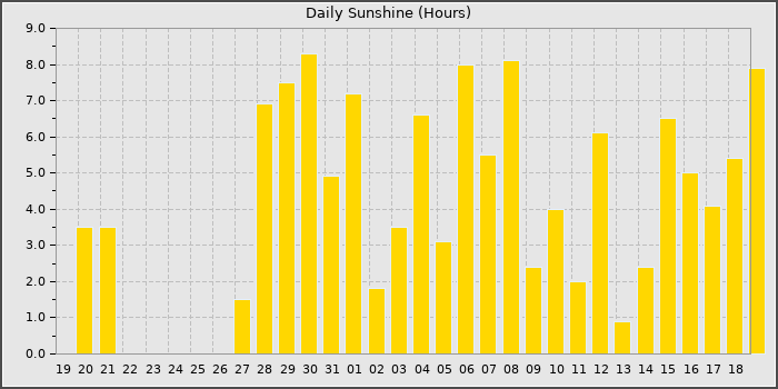 Sun Hours