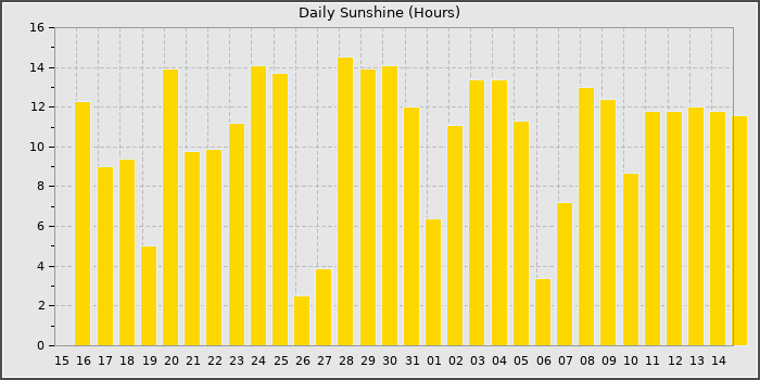 Sun Hours