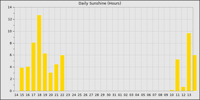Sun Hours