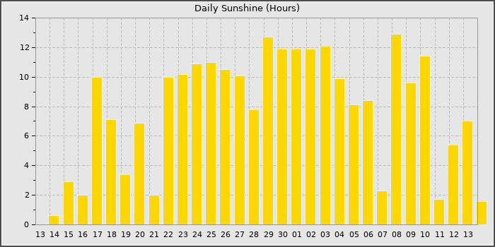 Sun Hours